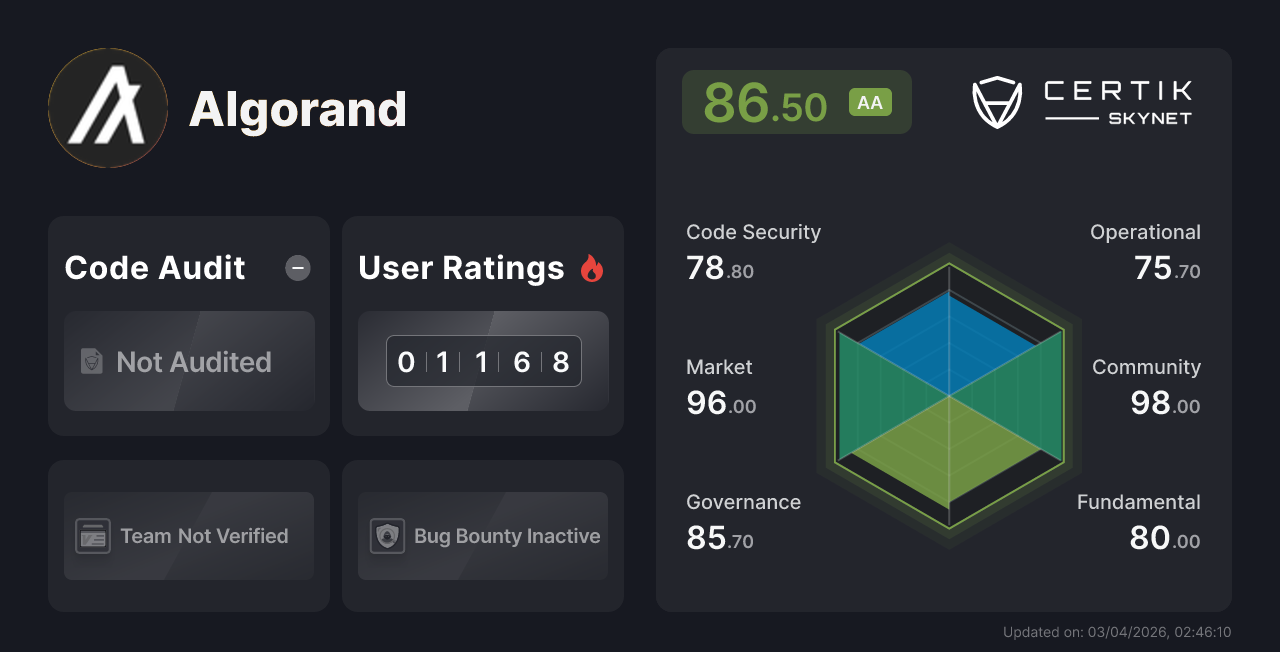 Algorand - CertiK Skynet Project Insight