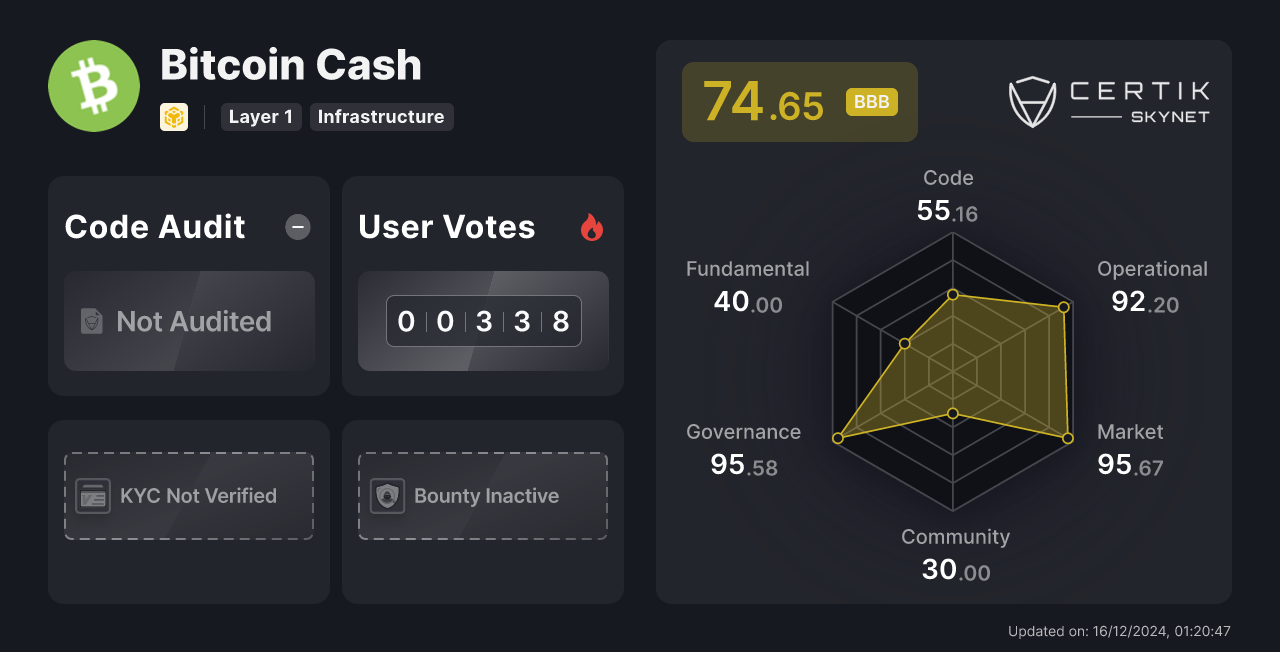 Bitcoin Cash - CertiK Skynet Project Insight