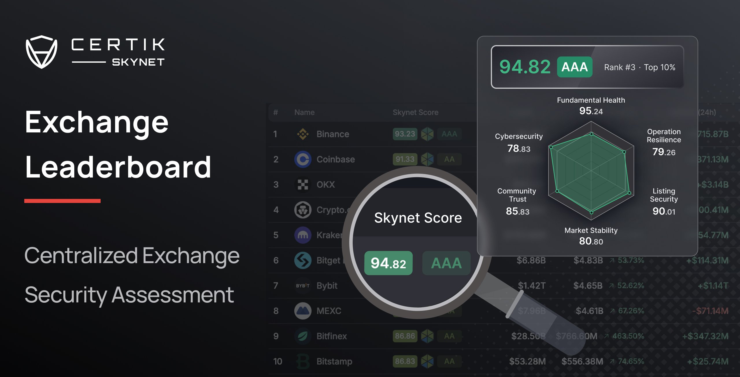 CertiK Exchange Leaderboard